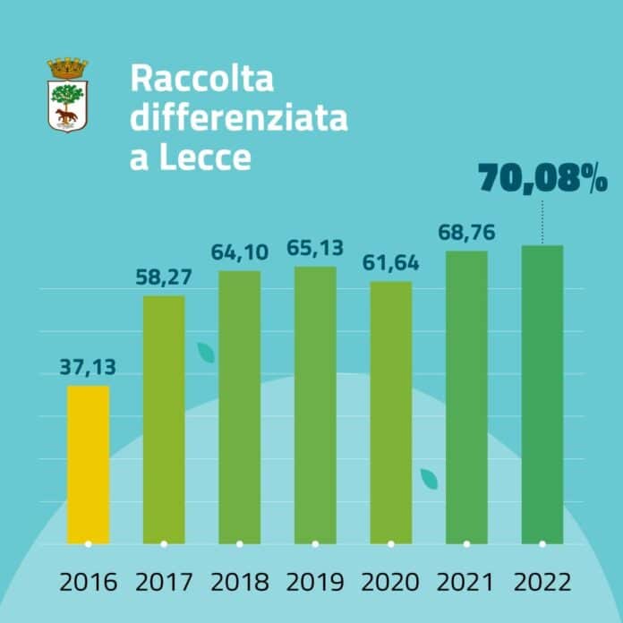 Foto della raccolta differenziata Lecce